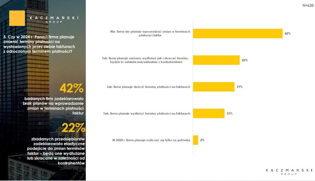 Firmy nie planują zmieniać terminów płatności.