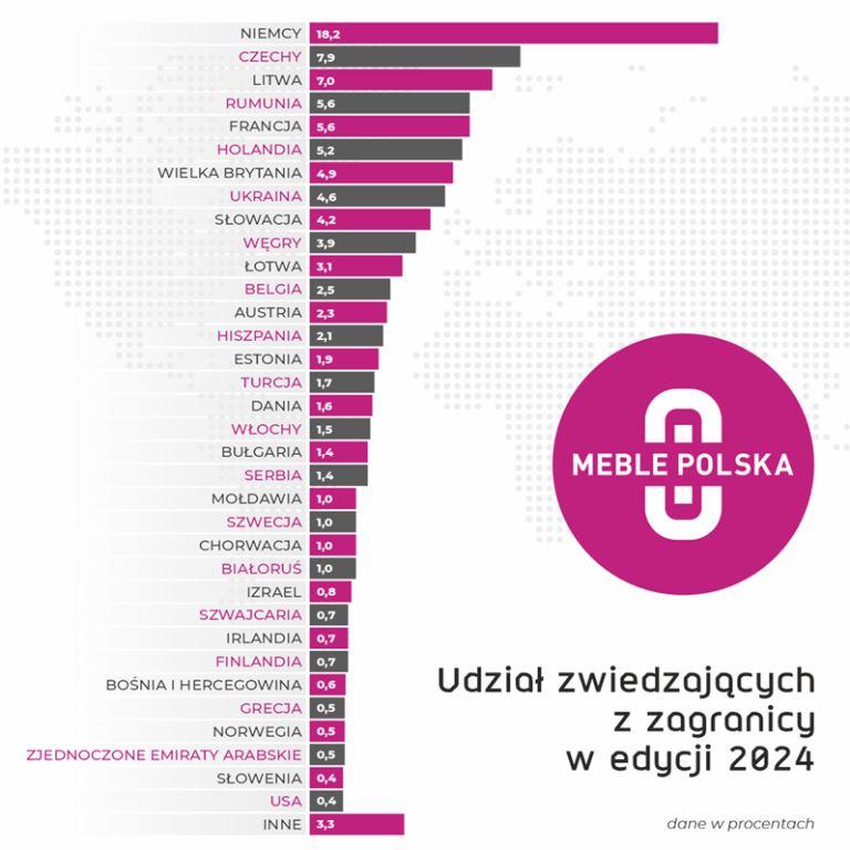 MEBLE POLSKA 2024 - udział zwiedzających z zagranicy.