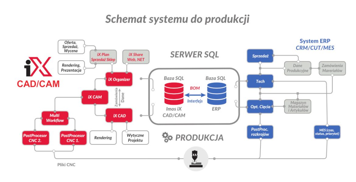 System Imos iX schemat systemu do produkcji mebli