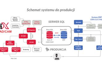 System Imos iX schemat systemu do produkcji mebli
