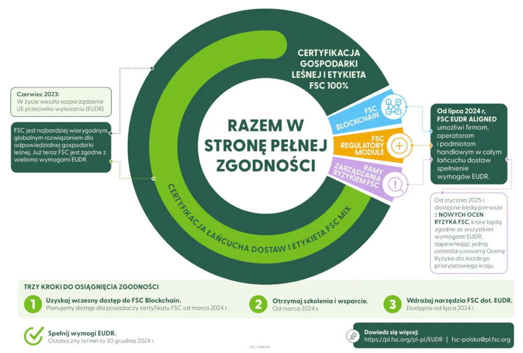 FRS - EUDR infografika