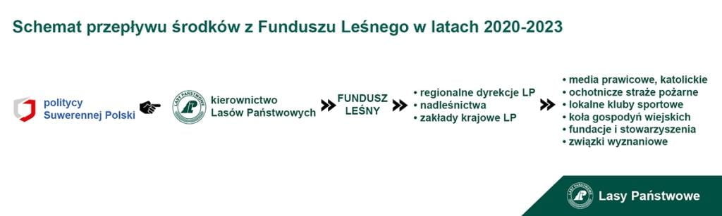 Schemat przepływu środków z Funduszu Leśnego w latach 2020-2023.