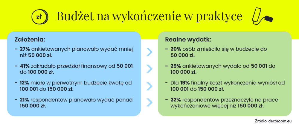 Budżet na wykończenie mieszkania i domu.