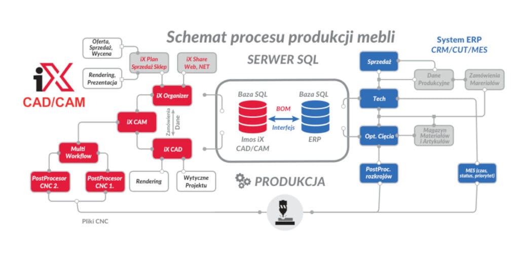 IMOS iX Schemat procesu produkcji mebli