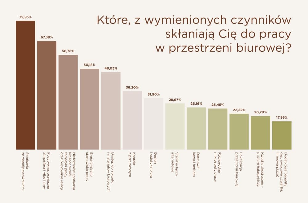 Ponad 85% pracowników uważa atrakcyjne biuro za ważny czynnik wpływający na wybór pracodawcy.