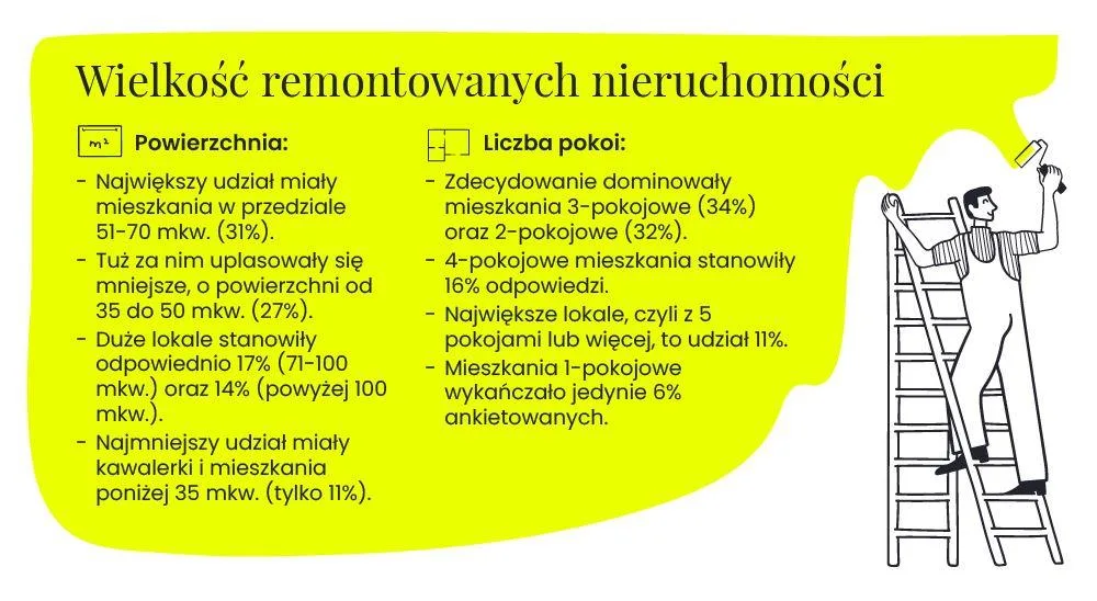 Jaka jest wielkość remontowanych przez Polaków nieruchomości?