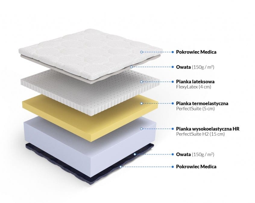 Warstwy materaca wykonanego z wykorzystaniem nowoczesnych technologii z opisem.
