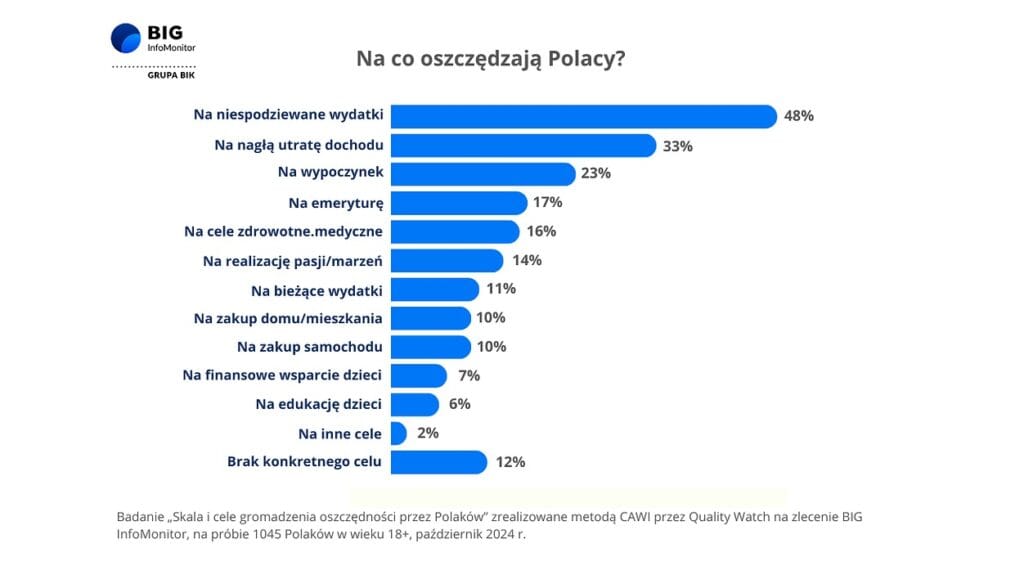 Na co oszczędzają Polacy? Na co warto odkładać pieniądze?