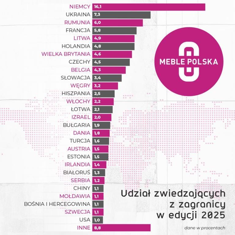 Udział zwiedzających z zagranicy w targach MEBLE POLSKA 2025.