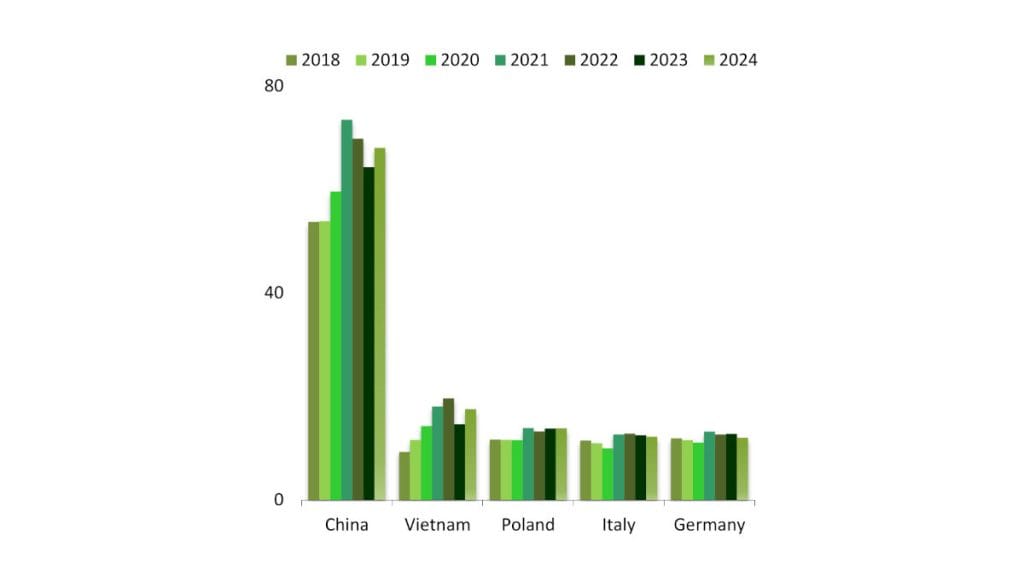 Państwa eksportujące meble, 2018-2024 (mld dolarów). Źródło: CSIL.