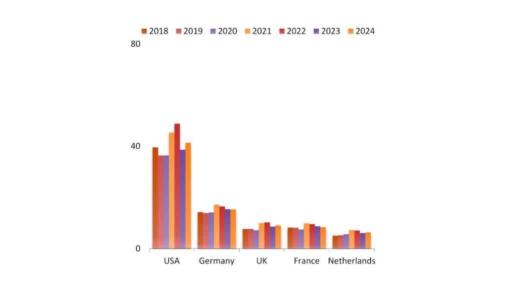 Państwa importujące meble, 2018-2024 (mld dolarów). Źródło: CSIL.