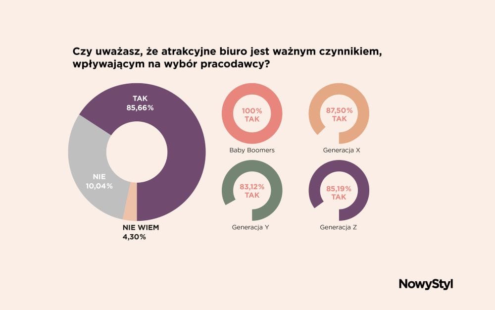Badania firmy Nowy Styl - wykres.