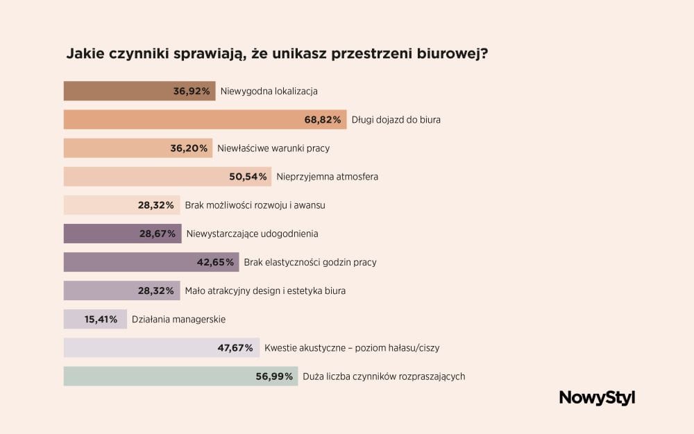Badania firmy Nowy Styl - wykres.