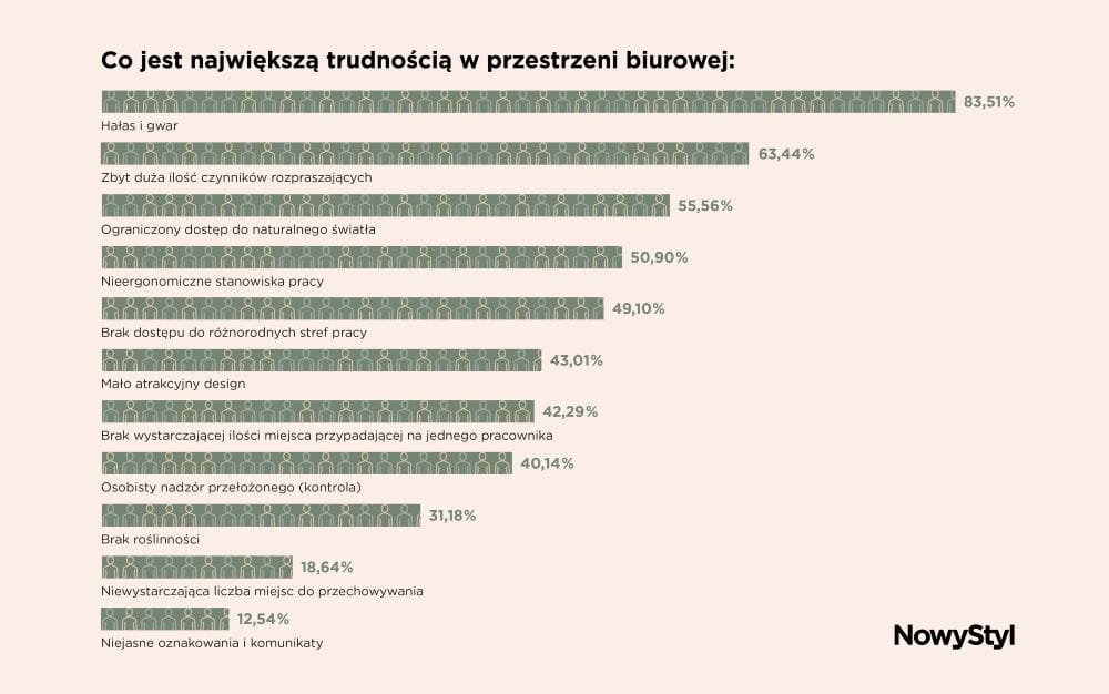 Badania firmy Nowy Styl - wykres.