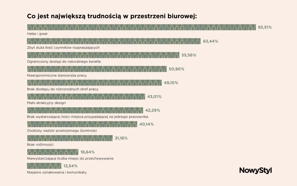 Badania firmy Nowy Styl - wykres.