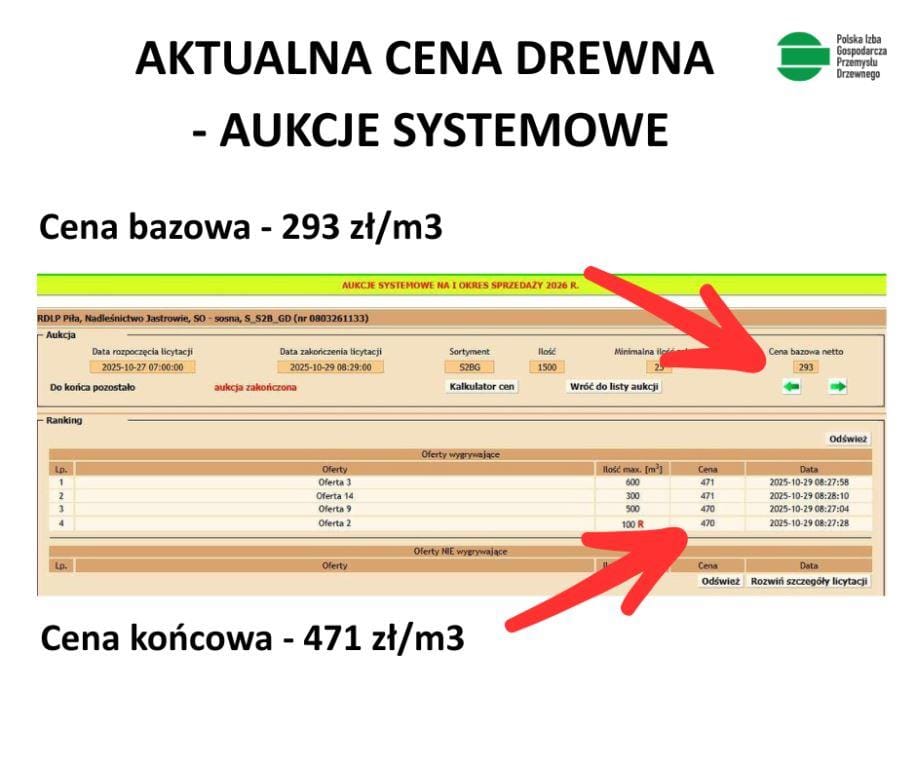 Aktualna cena drewna - aukcje systemowe. Źródło: Polska Izba Gospodarcza Przemysłu Drzewnego.
