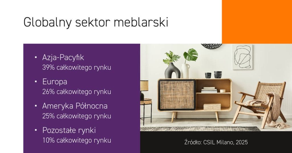 Sektor meblarski na świecie. Źródło: CSIL Milano 2025.