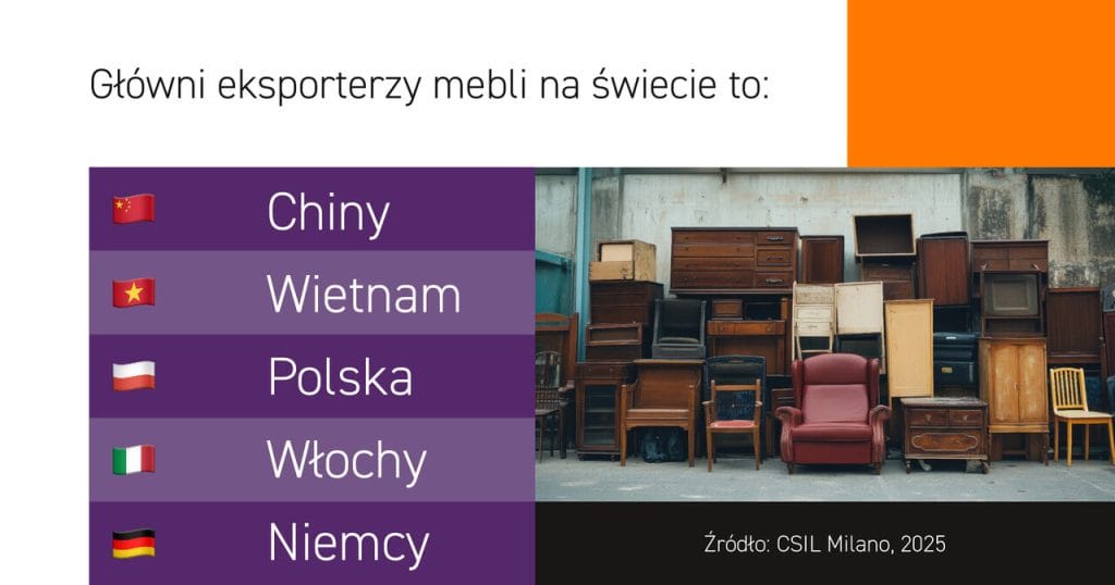 Czołowi eksporterzy mebli na świecie. Źródło: CSIL Milano 2025.