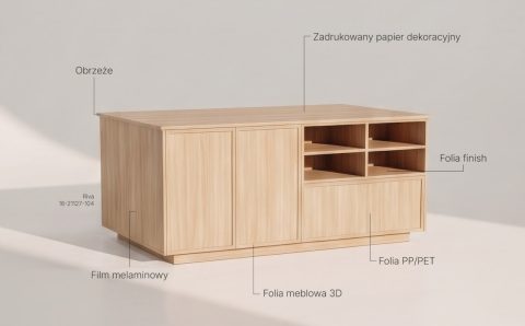 Wizualizacja drewnianej komody meblowej z podpisami wskazującymi zastosowane materiały: obrzeże, zadrukowany papier dekoracyjny, folia finish, folia PP/PET, folia meblowa 3D oraz film melaminowy.