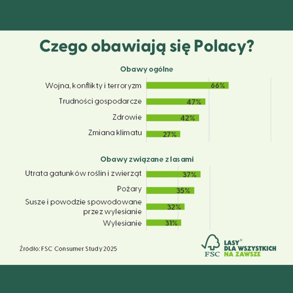 Źródło: FSC Polska.