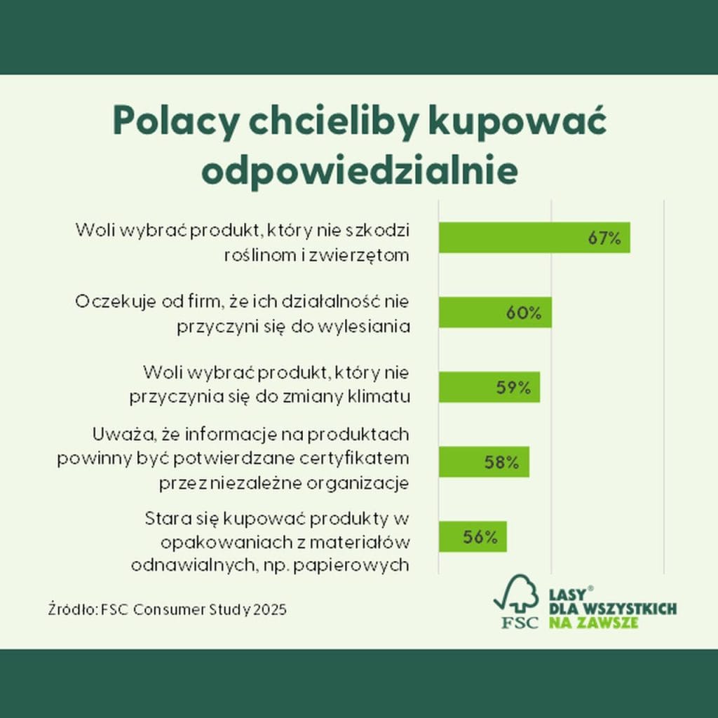Źródło: FSC Polska.