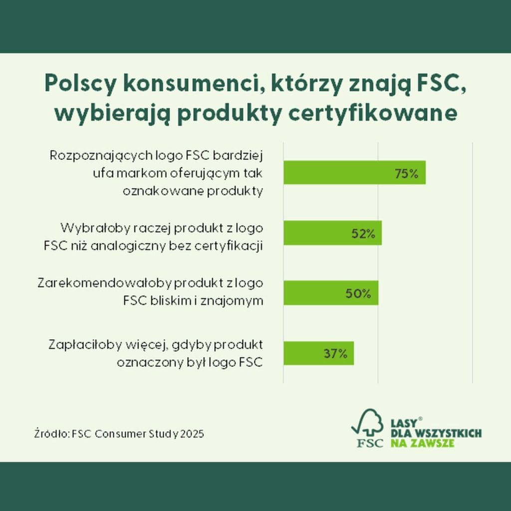 Źródło: FSC Polska.