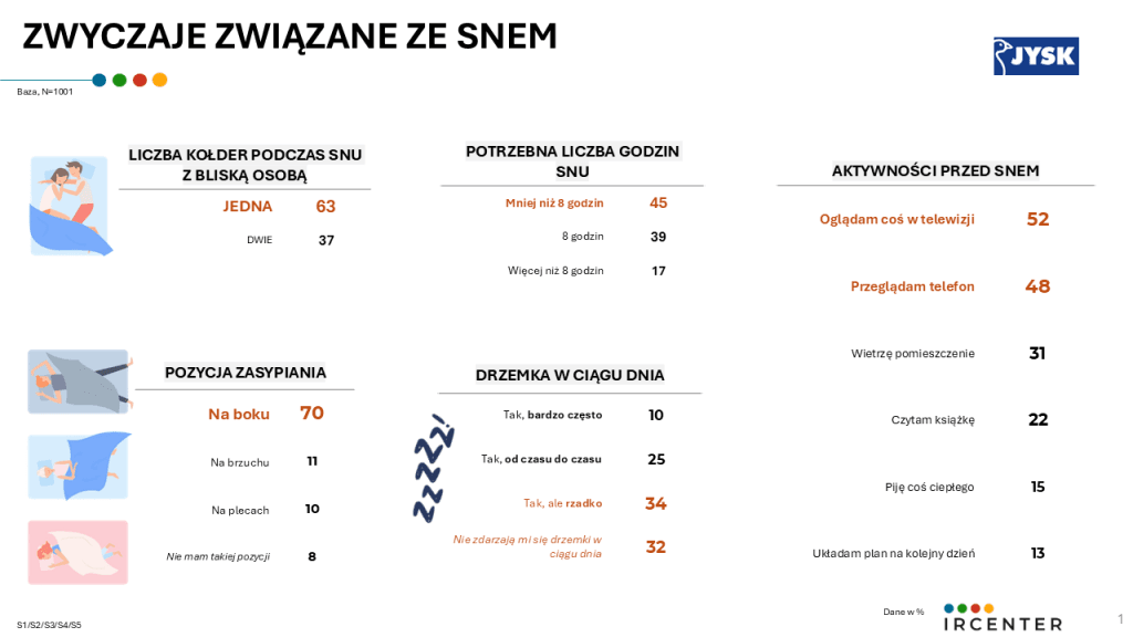 Źródło: raport „Zwyczaje związane ze snem”, przygotowany przez socjolożki.pl na zlecenie JYSK Polska.
