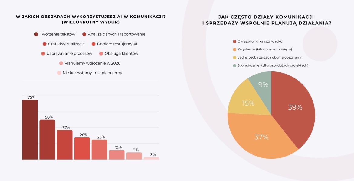 Źródło: „Komunikacja marek home & garden 2026” Sfera Group.