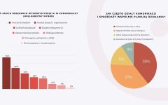 Źródło: „Komunikacja marek home & garden 2026” Sfera Group.