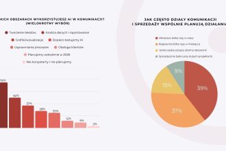 Źródło: „Komunikacja marek home & garden 2026” Sfera Group.
