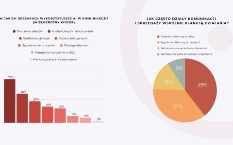 Źródło: „Komunikacja marek home & garden 2026” Sfera Group.
