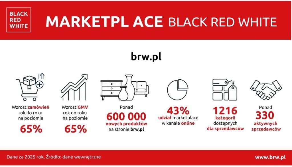 Wyniki marketplace Black Red White w 2025 roku – 330 sprzedawców, 600 tys. produktów, 67% wzrost GMV i 64% wzrost liczby zamówień