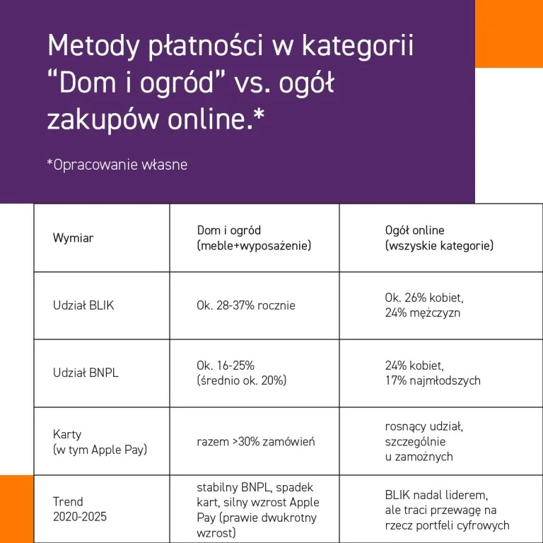 Metody płatności w kategorii „Dom i ogród” vs ogół zakupów online. *Opracowanie własne.