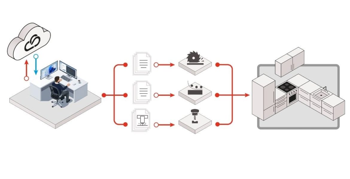 Schemat działania systemu imos iX CAD/CAM w produkcji mebli. Infografika przedstawia proces cyfrowego projektowania 3D, automatyczne generowanie danych produkcyjnych oraz sterowanie maszynami CNC i montaż gotowej kuchni.