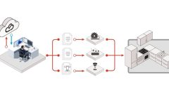 Schemat działania systemu imos iX CAD/CAM w produkcji mebli. Infografika przedstawia proces cyfrowego projektowania 3D, automatyczne generowanie danych produkcyjnych oraz sterowanie maszynami CNC i montaż gotowej kuchni.
