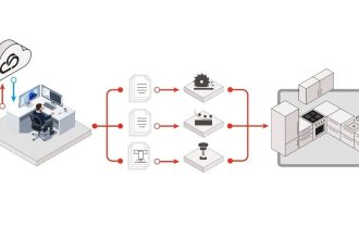 Schemat działania systemu imos iX CAD/CAM w produkcji mebli. Infografika przedstawia proces cyfrowego projektowania 3D, automatyczne generowanie danych produkcyjnych oraz sterowanie maszynami CNC i montaż gotowej kuchni.