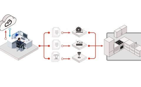 Schemat działania systemu imos iX CAD/CAM w produkcji mebli. Infografika przedstawia proces cyfrowego projektowania 3D, automatyczne generowanie danych produkcyjnych oraz sterowanie maszynami CNC i montaż gotowej kuchni.