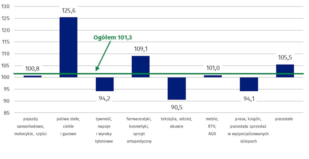 Sprzedaż detaliczna w kwietniu 2026 r. według grup (ceny stałe, analogiczny okres roku poprzedniego = 100).