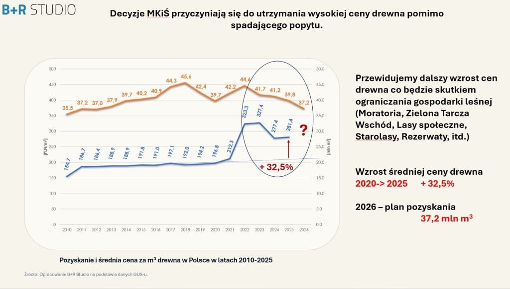 Pozyskanie i średnia cena za m³ drewna w Polsce w latach 2010–2025. Źródło: opracowanie B+R Studio na podstawie danych GUS.