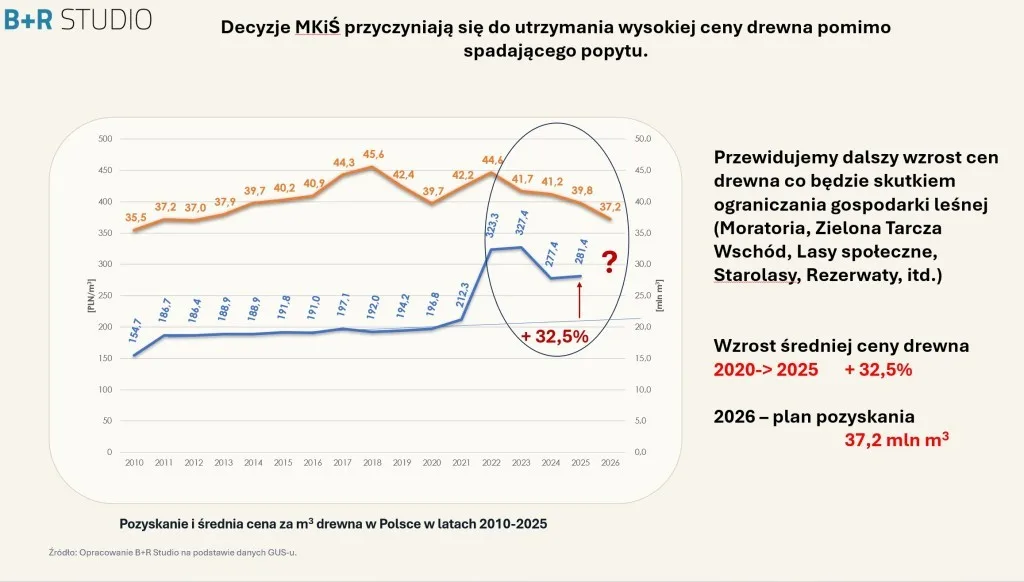 Pozyskanie i średnia cena za m³ drewna w Polsce w latach 2010–2025. Źródło: opracowanie B+R Studio na podstawie danych GUS.
