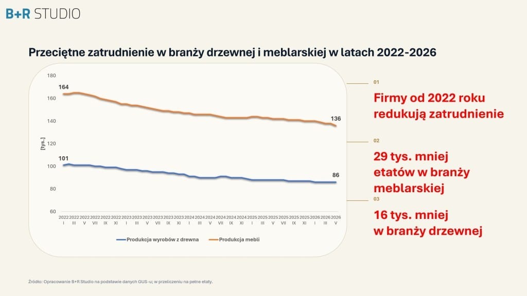 Zatrudnienie w branży drzewnej i meblarskiej 2022-2026. Źródło: Opracowanie B+R Studio na podstawie danych GUS-u; w przeliczeniu na pełne etaty.