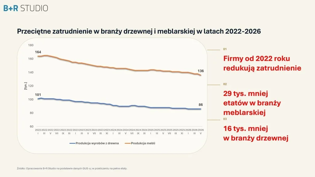 Zatrudnienie w branży drzewnej i meblarskiej 2022-2026. Źródło: Opracowanie B+R Studio na podstawie danych GUS-u; w przeliczeniu na pełne etaty.