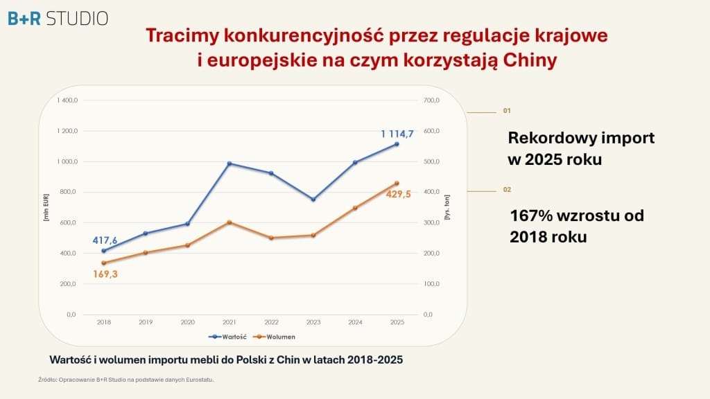 Wartość i wolumen importu mebli do Polski z Chin w latach 2018-2025. Źródło: Opracowanie B+R Studio na podstawie danych Eurostatu.