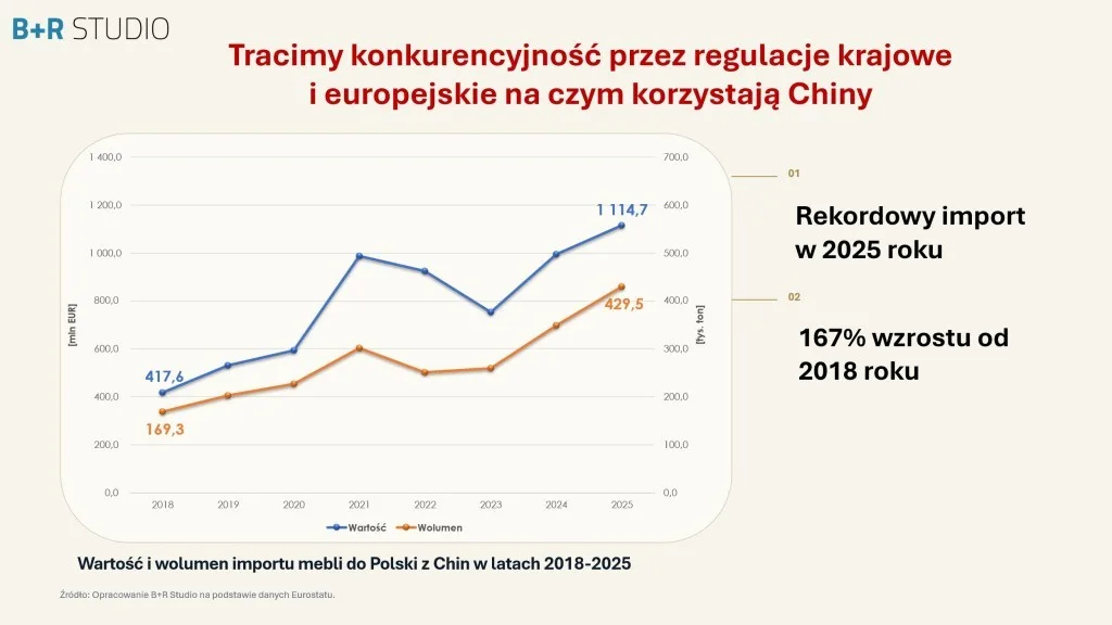 Wartość i wolumen importu mebli do Polski z Chin w latach 2018-2025. Źródło: Opracowanie B+R Studio na podstawie danych Eurostatu.