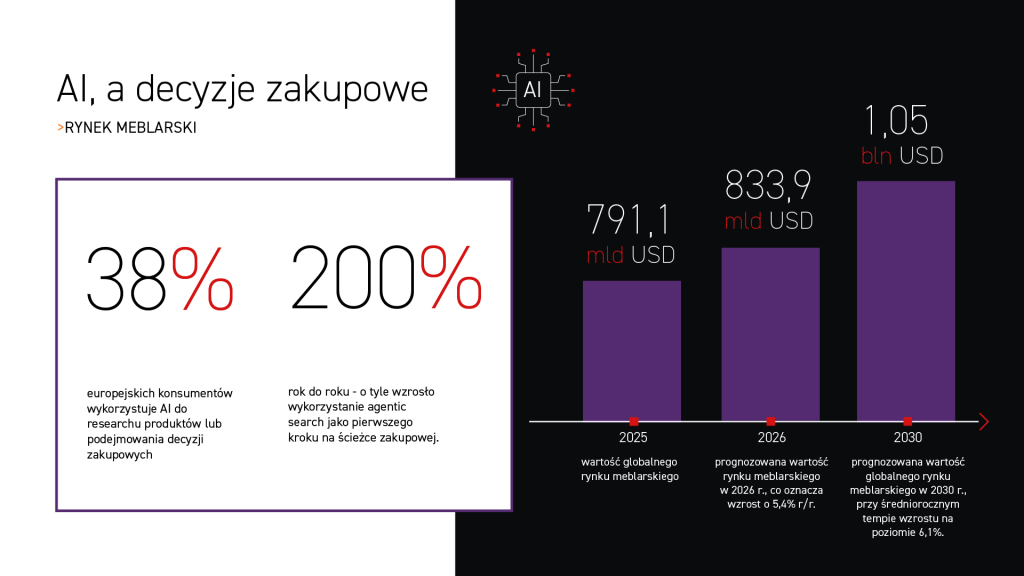 AI a decyzje zakupowe. Źródło: Univio.