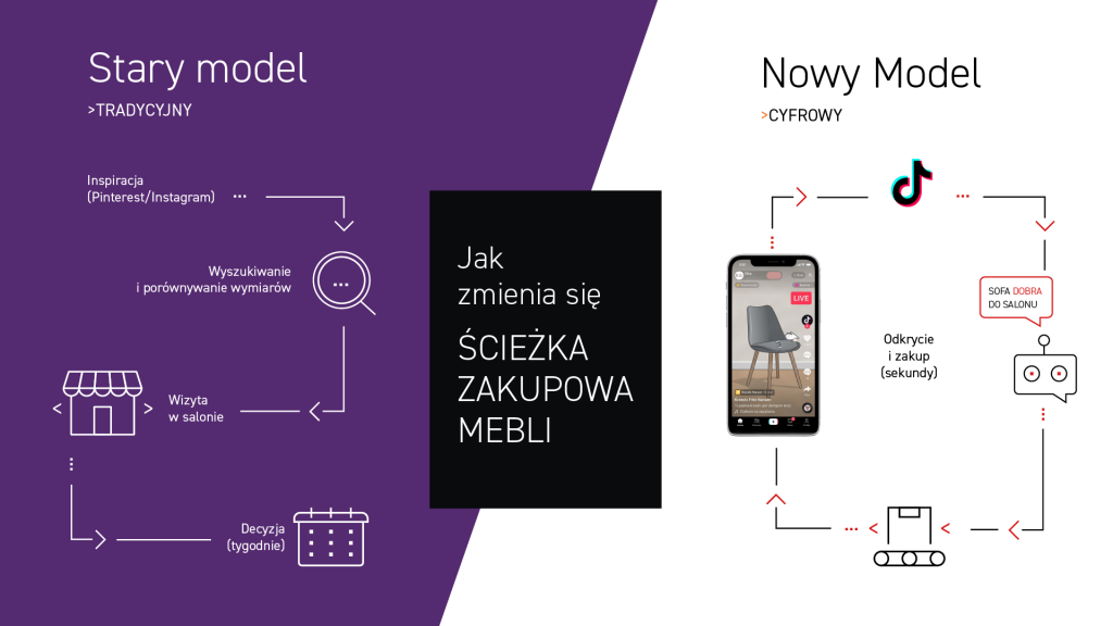 Model zmiany ścieżki zakupowej w branży meblarskiej. Źródło: Univio. 